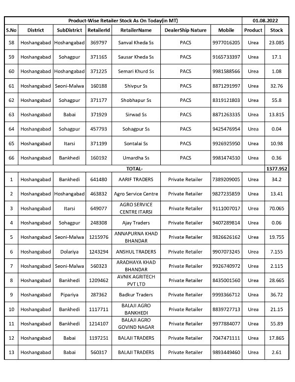 dmhoshangabad's tweet photo. Product Wise Retailer Stock As On Today (in MT) 
#URIYA
#JansamparkMP https://t.co/egBEomXw6w
