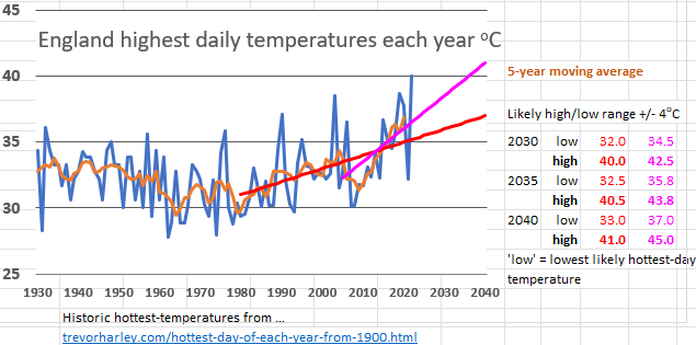 kimwarren's tweet photo. @bbcweather You might show this data for those idiot trolls. This source goes back to 1900, but you could go further to show how exceptional is the increase. https://t.co/YSMOTiDjap