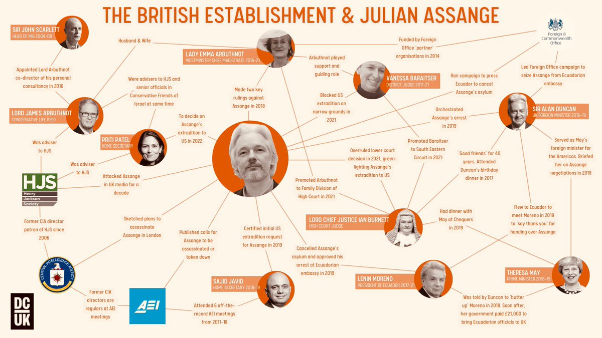 The prosecution of Julian Assange is a stitch-up. See below: they’ve barely even bothered to hide it. They didn’t need to. Not one of the connections in this @declassifieduk graphic, all factually correct, has been mentioned in mainstream media.