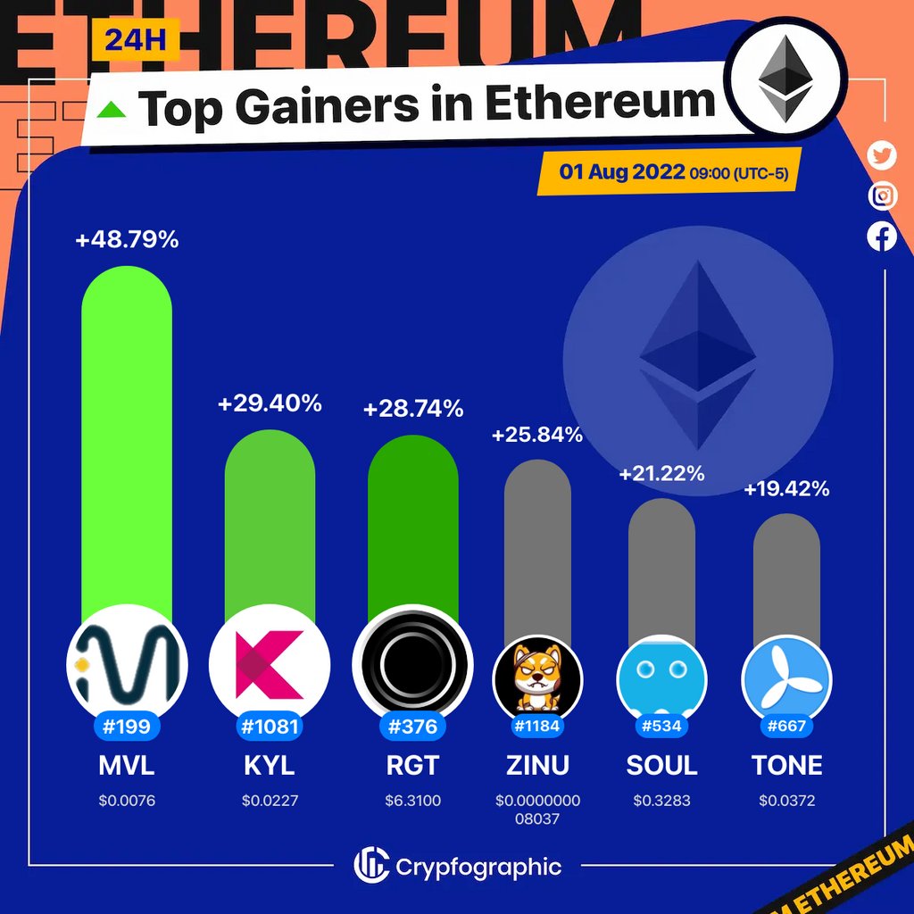 Web3Charts's tweet photo. 1. #MVL $mvl
2. #KylinNetwork $kyl
3. #RariGovernance $rgt
4. #ZombieInu $zinu
5. #Phantasma $soul
6. #TE-FOOD $tone
#Ethereum
#CrypfographicsEthereumTopGainer24h https://t.co/fH6ABw1rGW