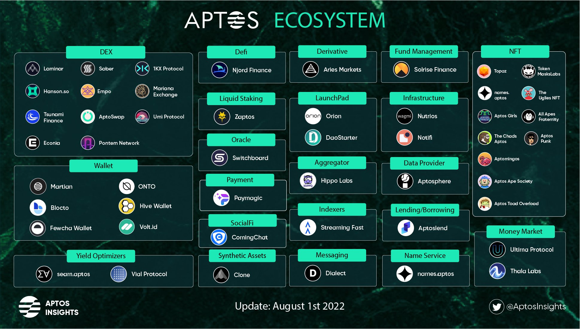 Aptos Insights 🖤🤍 on Twitter "🔥 Update the latest and most complete