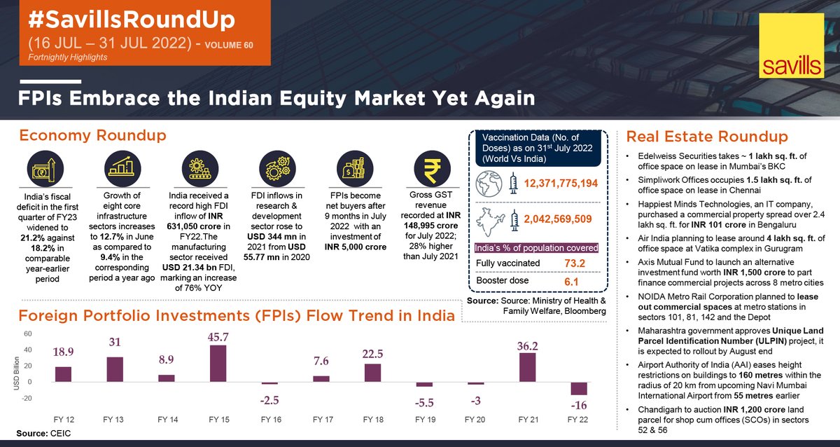IndiaSavills's tweet photo. #SavillsRoundUp | A fortnightly overview of the latest happenings and trends in the #RealEstate Sector in India.

To refer to all Savills India Roundups, visit here: https://t.co/5I2dDUe12Q

@ArvindNandan https://t.co/SESWU0qTCr