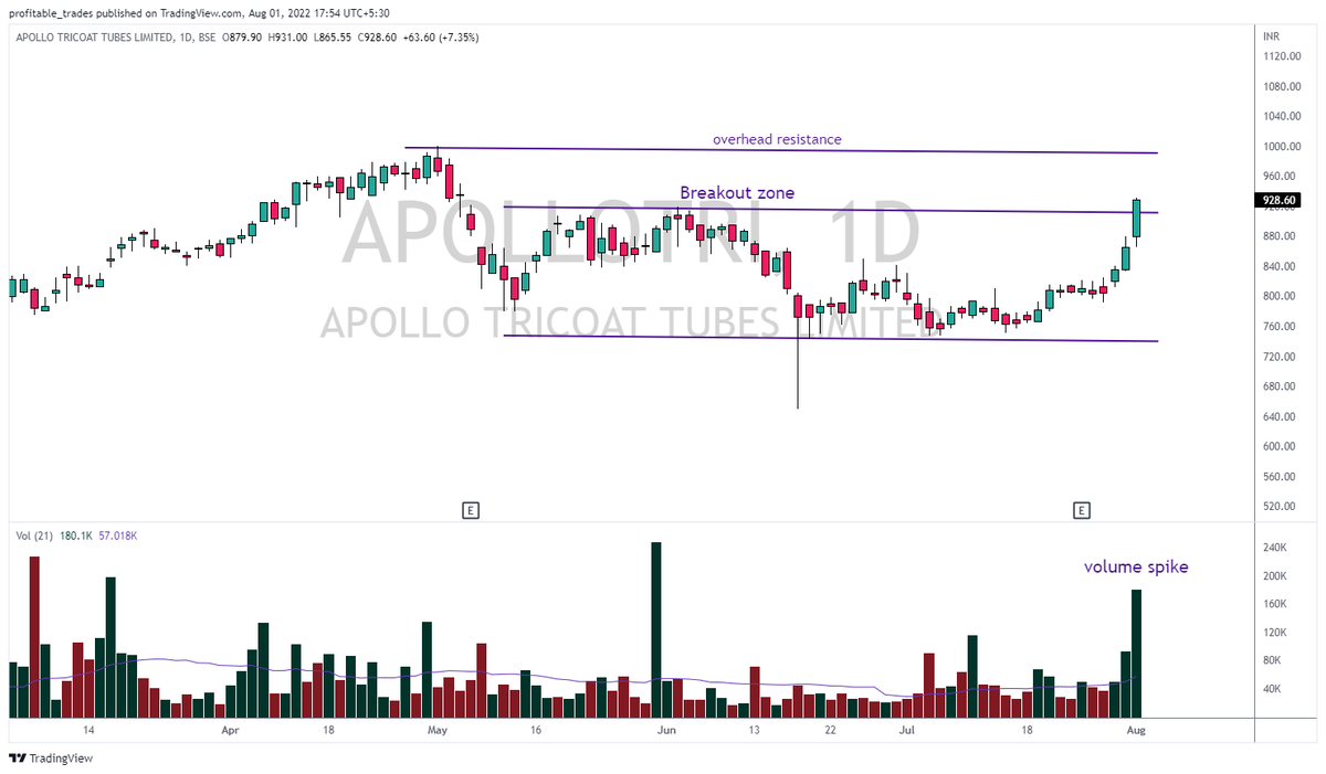 profits_trade's tweet photo. #BREAKOUTSTOCKS #BreakoutStock #stockstowatch #StocksInFocus #StocksToTrade #stockpicks #Watchlist #intradaytrading
#Tatamotors #JAGSPHARM #TNPL #apollotri
@kuttrapali26 @AdeParimal @AlgoBoffin @itsmerajarshita
Lets us know your pick :-) https://t.co/w31rwEtMEm