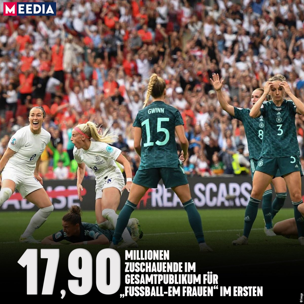 MEEDIA's tweet photo. Nie zuvor sahen in Deutschland so viele Menschen ein Fußballspiel der Frauen. Im jungen Publikum schalteten sogar über 70 Prozent aller Zuschauenden das EM-Finale ein: https://t.co/Dc7fD7z5ph
#engger #euro22final #EURO2022 #Ger https://t.co/YwmDOu6It1