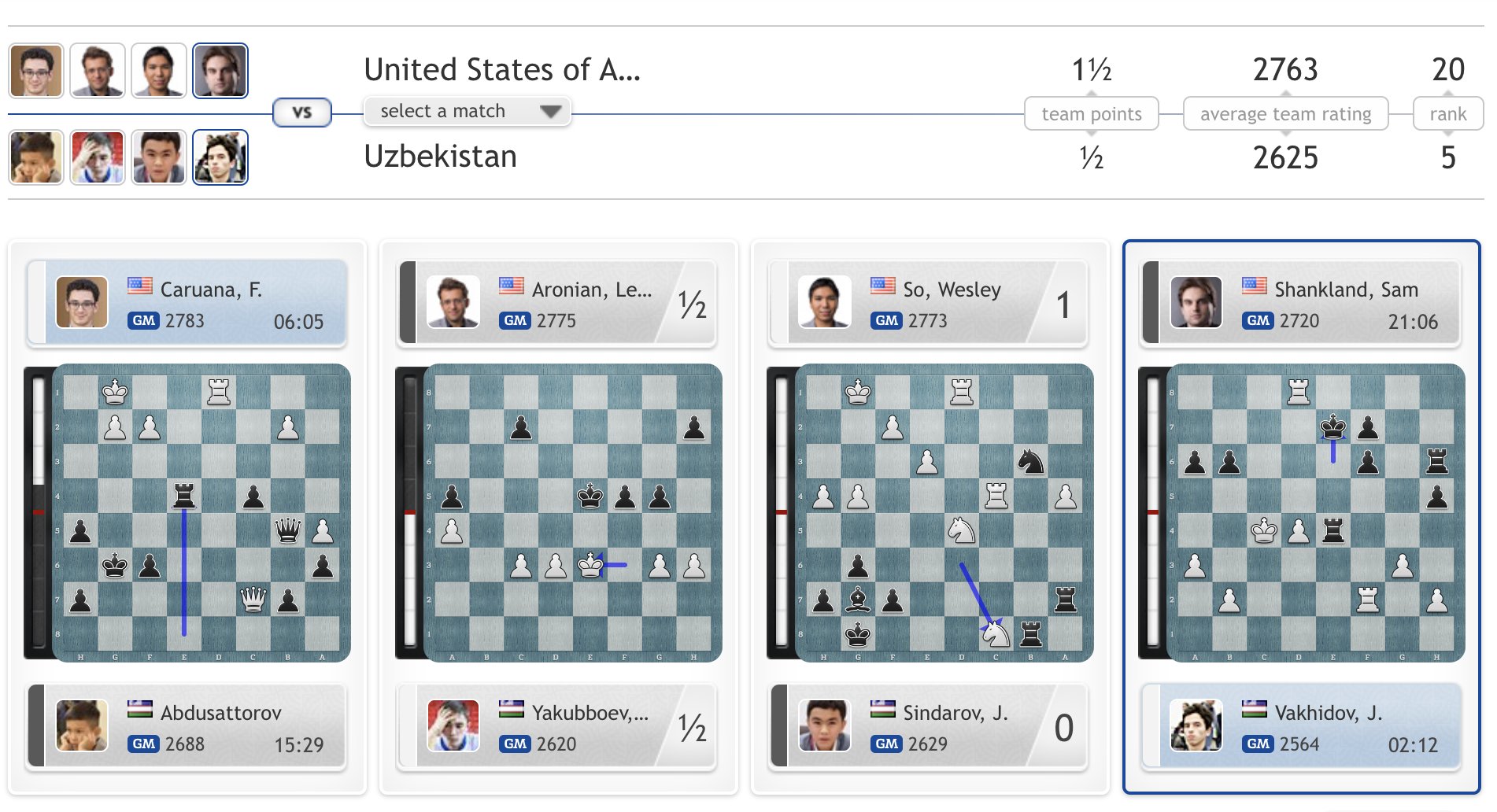 on Twitter "Despite Wesley So winning, top seeds USA are