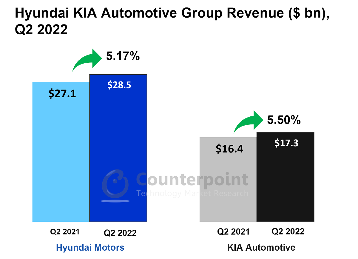 AyushBh08280682's tweet photo. Hyundai Kia Group reported its Q2 2022 earnings in which they reported 5.5% YoY growth in net revenue. The increase is due to increased ASP of cars. Increased penetration of EV in the Hyundai Kia lineup has increased the overall asp of the car. Resulting📈58% YoY oper. profits. https://t.co/MkOVZG4i0E