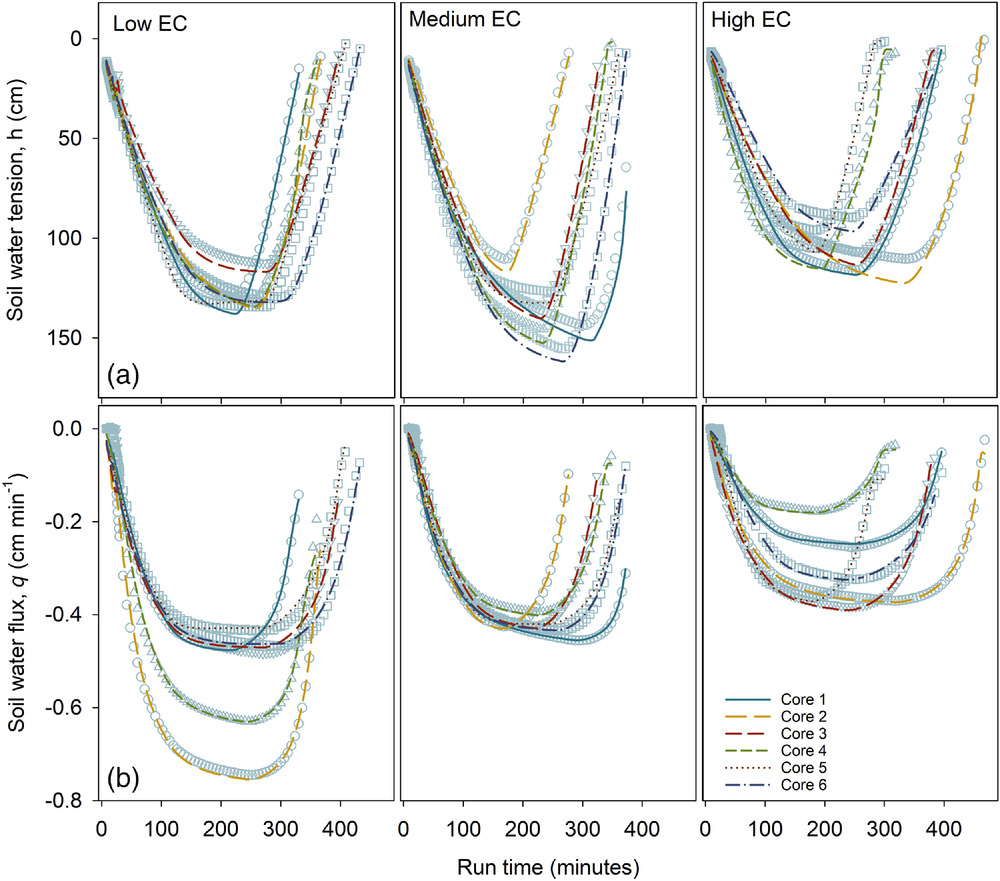vadosezonej's tweet image. #ArticleHighlight #VZJcollection
➡️ In this #research paper, Huber et al (@dphuber, @LuisGarcia_CEMS) examine the effects of #salinity on soil hydraulic properties by conducting outflow–inflow experiments. 
doi.org/10.1002/vzj2.2… @CSUAgSci #Hydrus #moisture #conductivity #sodium