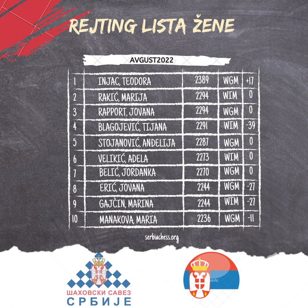 serbiachess1's tweet image. Rejting lista AVGUST - muškarci i dame

01.08.2022. 🇷🇸📈📉

#ratinglist #chessrating #chessplayer #serbiachess