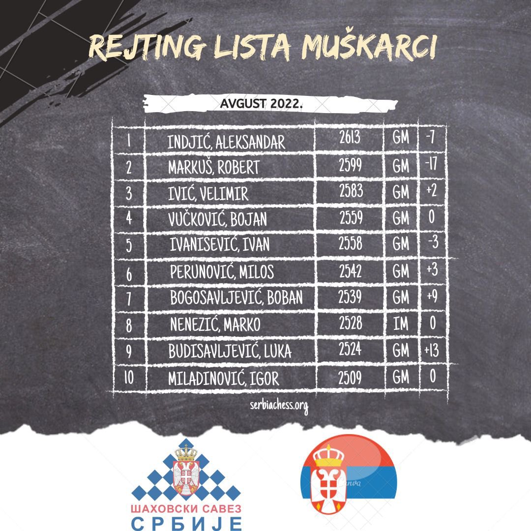 serbiachess1's tweet image. Rejting lista AVGUST - muškarci i dame

01.08.2022. 🇷🇸📈📉

#ratinglist #chessrating #chessplayer #serbiachess