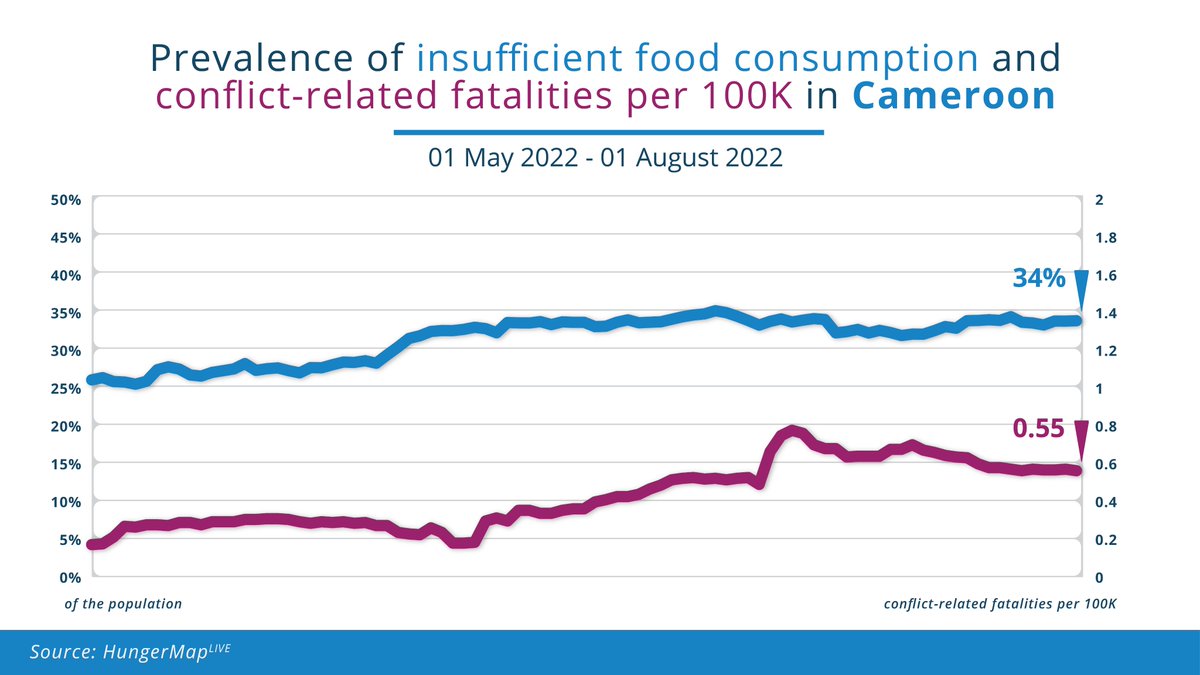 Significant deteriorations in #FoodSecurity and over 1M internally displaced people have come as a result of the increasing armed conflict in Northern #Cameroon over the past 3 months.

For weekly news, subscribe to the #HungerMapLIVE latest updates: bit.ly/HMLUpdates