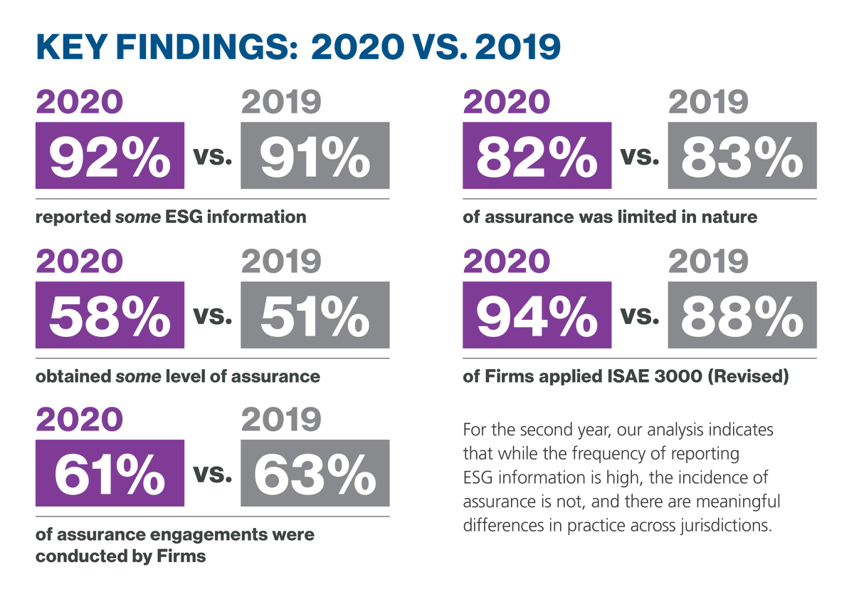 Check out our update today with <a href="/IFAC/">IFAC</a> on #ESG reporting and assurance trends among the G20. More here: bit.ly/3PJrfwt And learn more about CPAs and ESG assurance: bit.ly/3znxL55