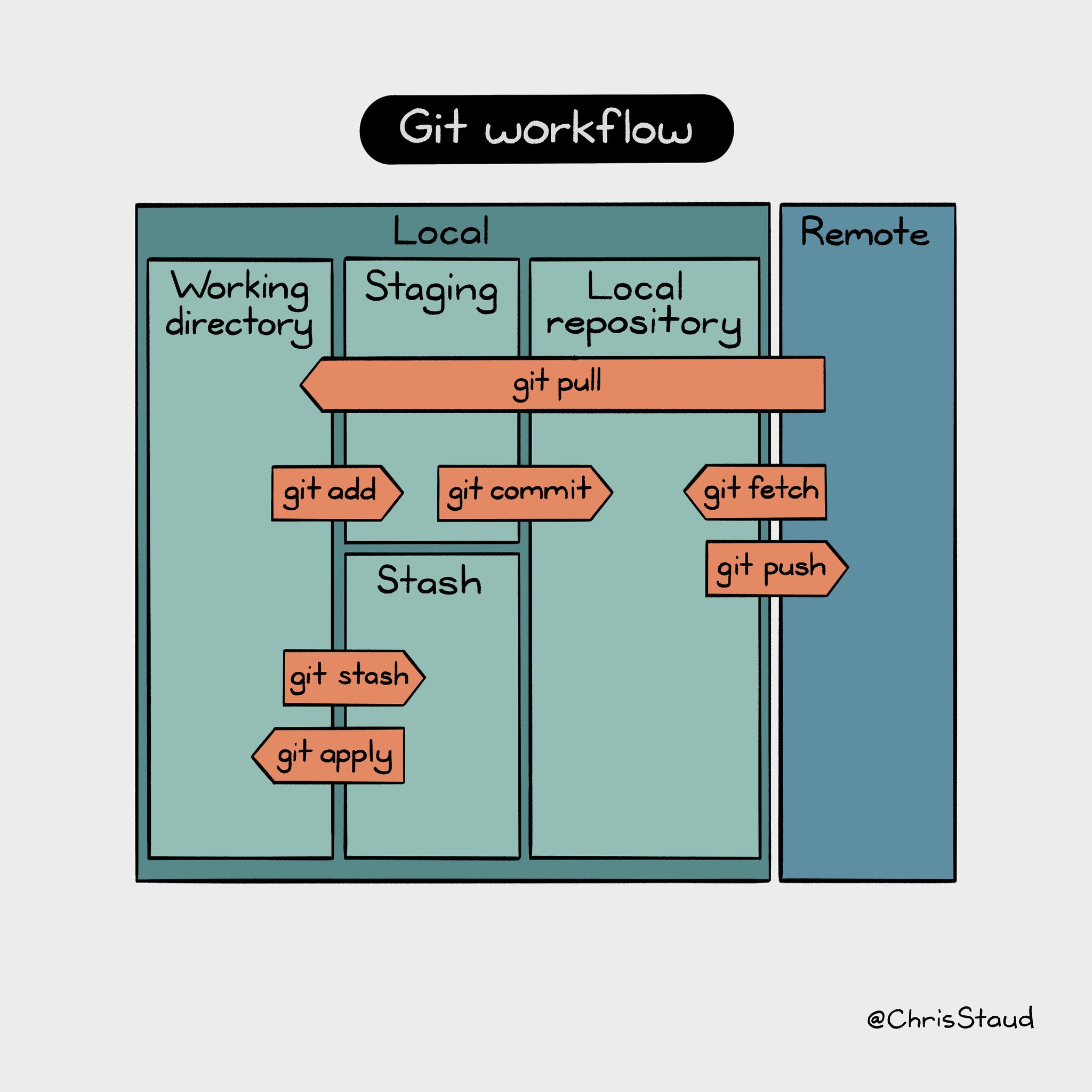 Another hint git. Git репозиторий. git pull. git workflow. git fetch.