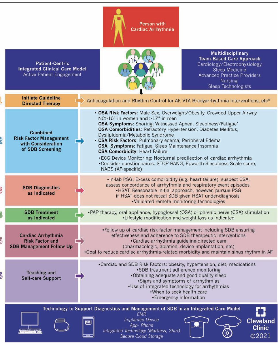 #Sleep Disordered Breathing and Cardiac #Arrhythmias: Mechanistic Insights and Clinical Implications. 

An <a href="/AHAScience/">AHA Science</a> Scientific Statement

Great collaboration led by <a href="/ReenaMehra0203/">Reena Mehra MD MS</a> 

<a href="/PrashSanders/">Prash Sanders</a> <a href="/SusanRedline/">Susan Redline</a> @NancySRed <a href="/Vaish1986/">Vaishnavi Kundel, MD, MS</a> <a href="/EP_mom1/">Mina Chung MD</a> 

bit.ly/3d1te0Q <a href="/CircAHA/">Circulation</a>