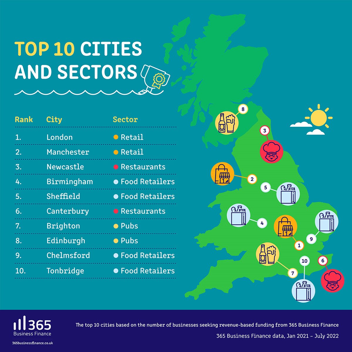 365BizFinance's tweet photo. Can you guess the regional hot spots in the UK for #SME funding and growth? 🔥

While cities such as London and Manchester were to be expected, other places including Canterbury and Chelmsford came as a surprise!

Read more here: https://t.co/B8GuZMJa4A
#businessfunding https://t.co/vsrkWIQ2gF