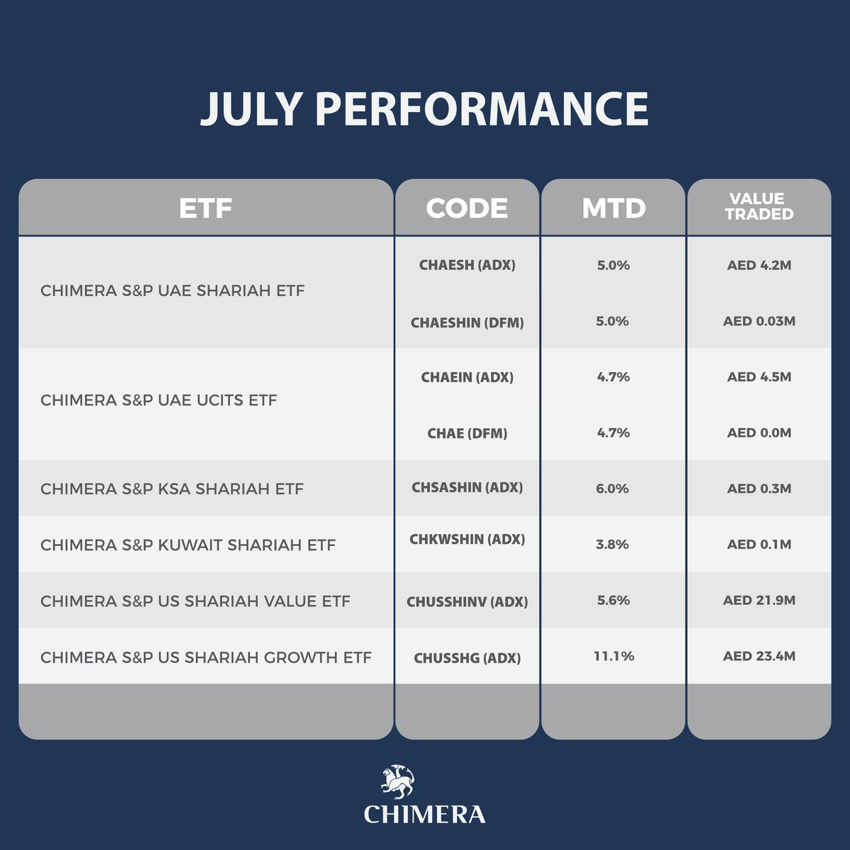 LunateETFs's tweet photo. July's performance &amp; factsheets for @ChimeraCapital  #ETFs are in. Access the Factsheets in our comments. #ChimeraETF #ETF_MENA https://t.co/9cDwdzvR7g