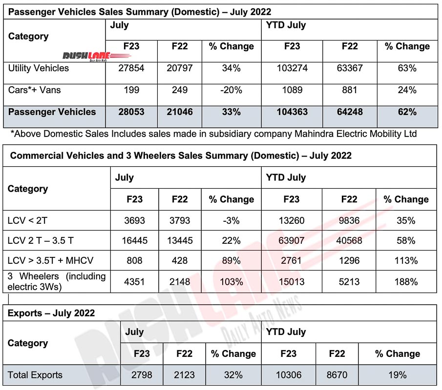 RushLane on Twitter "Mahindra car sales July 2022 register a