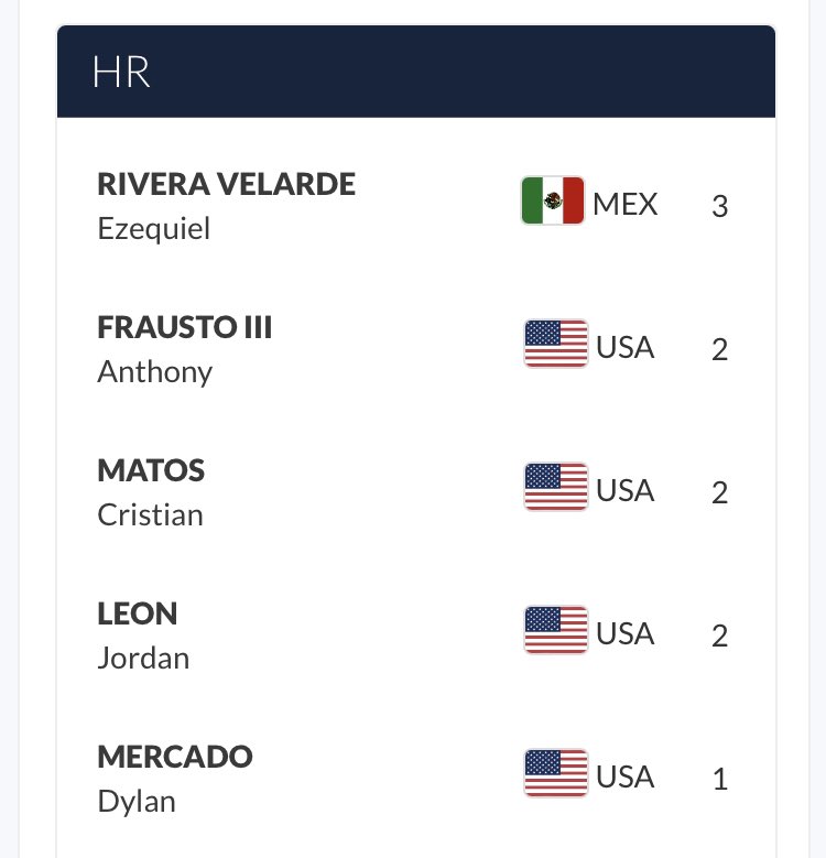 SportsMedia_Mex's tweet photo. El sinaloense Ezequiel Rivera Velarde es el líder de HR hasta el momento en el Mundial U12.
#U12worldcup #asibeisoficial #saleelbatazo #sportsmediamx #YoAmoElBeis #ISDE #FEMEBE #estosiesunjuego https://t.co/kNVorvKI8y