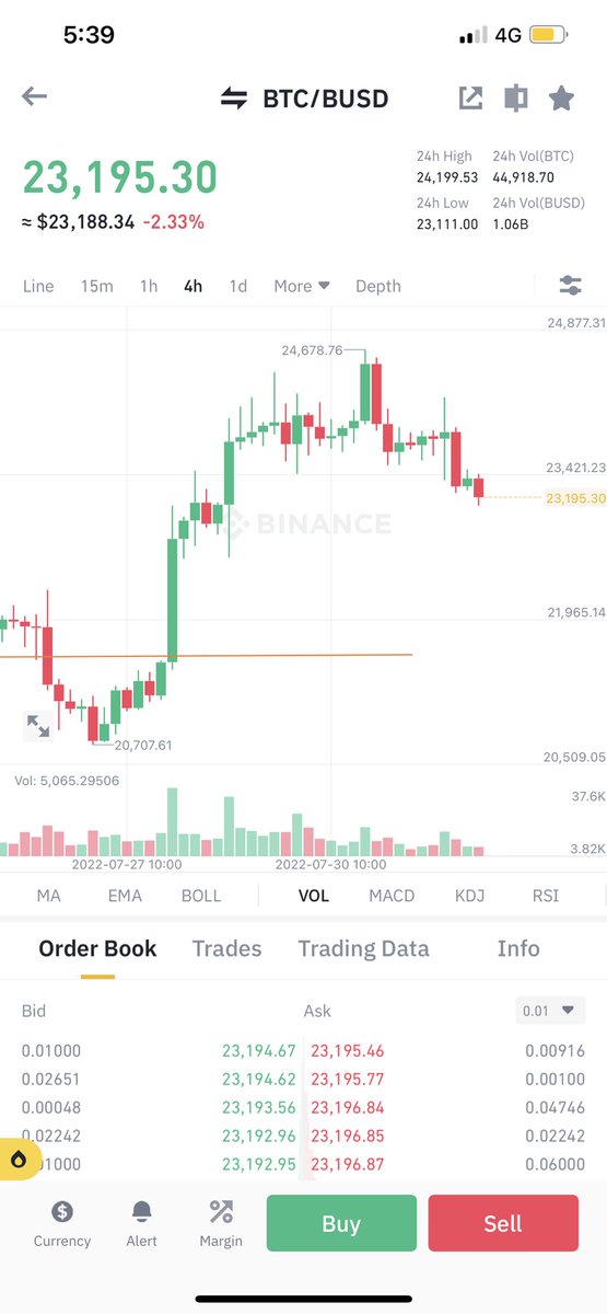 RealPabloHeman's tweet photo. Ok, 23.1K hit, not bad Pablo, not a bad call. But why has #Bitcoin not bounced up last 4 days since #NASDAQ and #US #stocks have continued to rally? #Ethereum also bounced to major resistance at 1750-1800 area, but why hasn’t #BTC followed yet? #Crypto #trading https://t.co/gHmcOHvcGq
