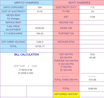 abdulrafay2243's tweet photo. We used electricity of Rs.6179 and we have to pay RS.12800 bill 103% tax charges even Government Increased /unit price as well. جناب تو غریب شخص آپ کی بربادی کی دعائیں نہیں مانگے تو کیا کرے @MiftahIsmail @CMShehbaz https://t.co/qCj1jiOby2