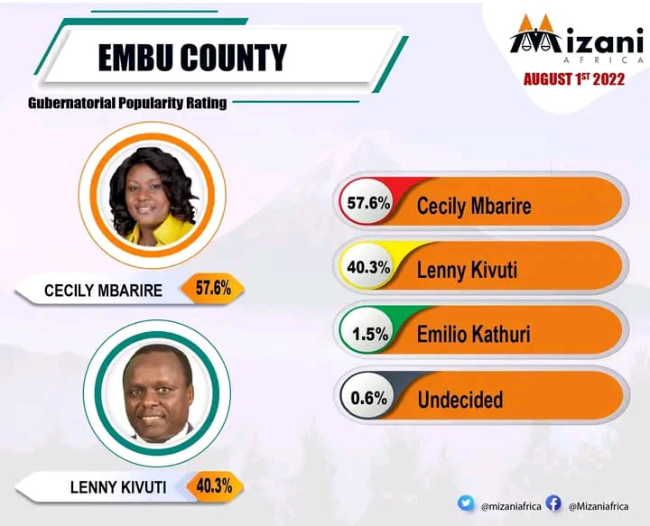 Munene_kamonge's tweet photo. It's decided.... Cecily Mbarire is the incoming Embu county Governor

#EmbuGovernorCecilyMbarire https://t.co/cZqVHtkKbt