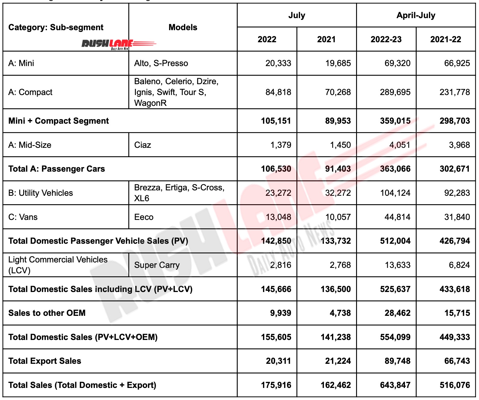 RushLane on Twitter "Maruti Car Sales July 2022 https//t.co