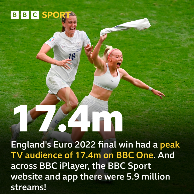 BBCSport's tweet photo. 🏴󠁧󠁢󠁥󠁮󠁧󠁿🏆 The most-watched women's football game on UK television ever.
📺 The most-watched programme in 2022 so far.

Thank you for joining us for this historical moment!

More ⤵️ #BBCFootball