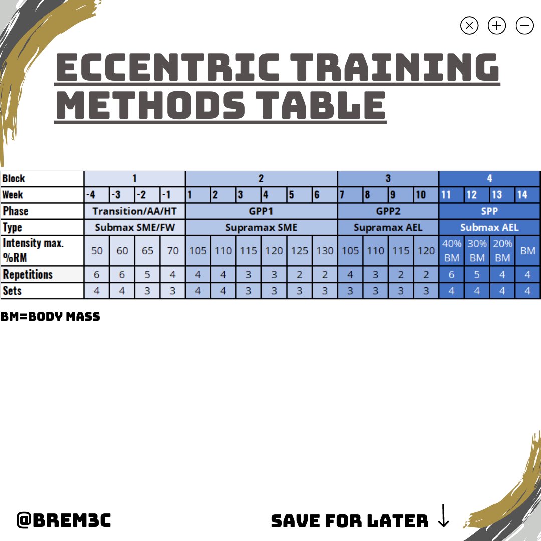 brem3c's tweet photo. ECCENTRIC TRAINING METHODS TABLES

A deeper dive into eccentric (ECC) training methods. This table will hopefully be a useful guideline (prior) you can use to better understand this type of training. 

#strengthandconditioning #physicalpreparation #sportperformance #sportscience https://t.co/LBANN9Fomz