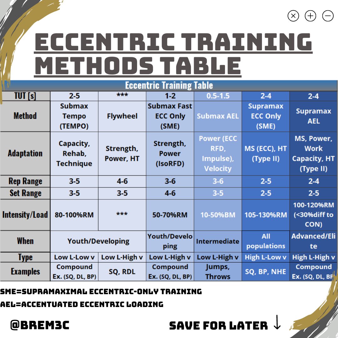 brem3c's tweet photo. ECCENTRIC TRAINING METHODS TABLES

A deeper dive into eccentric (ECC) training methods. This table will hopefully be a useful guideline (prior) you can use to better understand this type of training. 

#strengthandconditioning #physicalpreparation #sportperformance #sportscience https://t.co/LBANN9Fomz