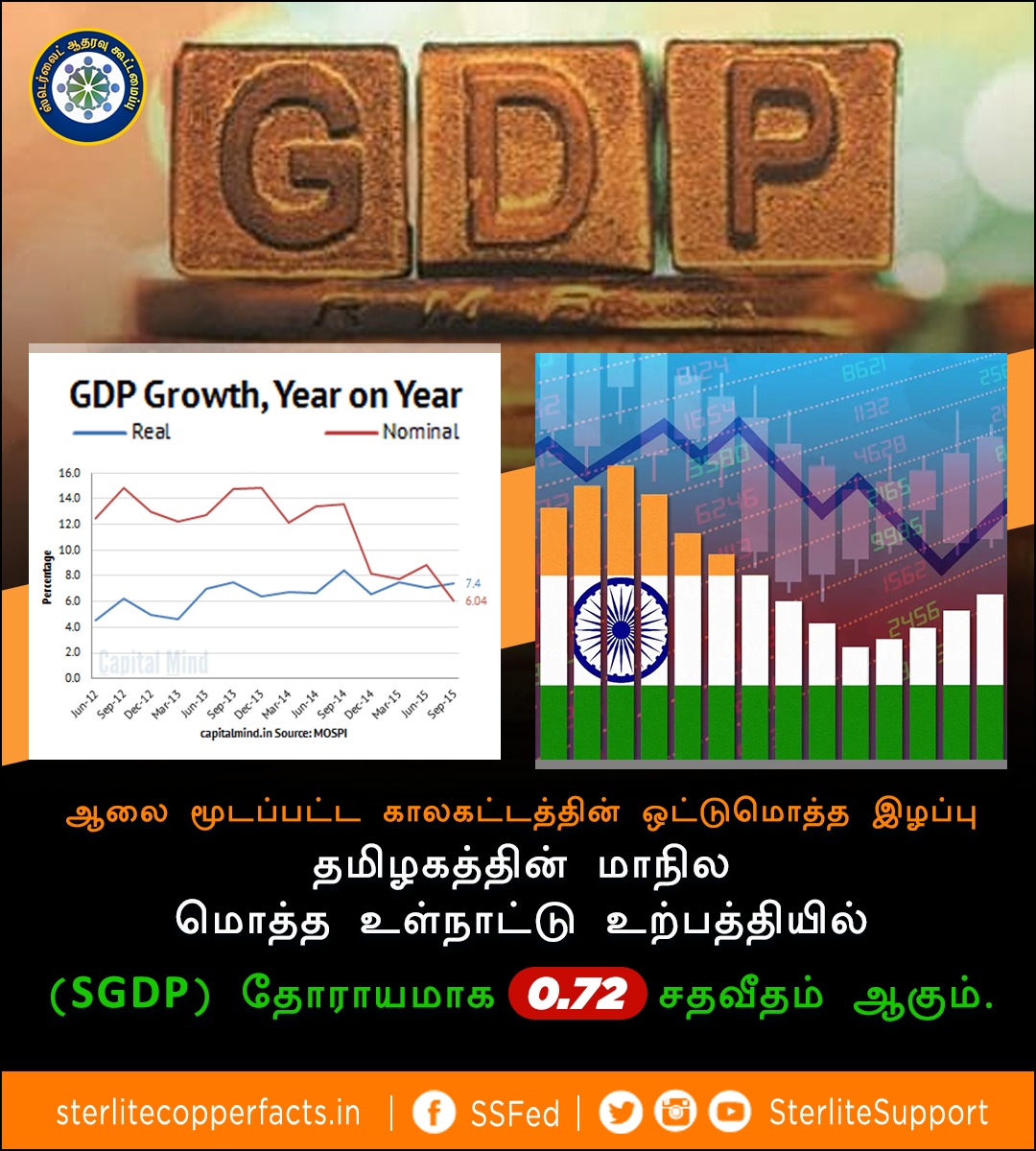 SterliteSupport's tweet photo. ஆலை மூடப்பட்ட பிறகு  ஒட்டுமொத்த GDP இழப்பு !
 #gdp #indianeconomy #gdpportals
#ReopenSterlite
#Mytuticorin | #thoothukudipasanga | #thoothukudi_la  #manapad #kovilpatti #tamilnadu #india 
@mkstalin @PMOIndia @ThoothukudiCity @KanimozhiDMK https://t.co/jyByktyzxD