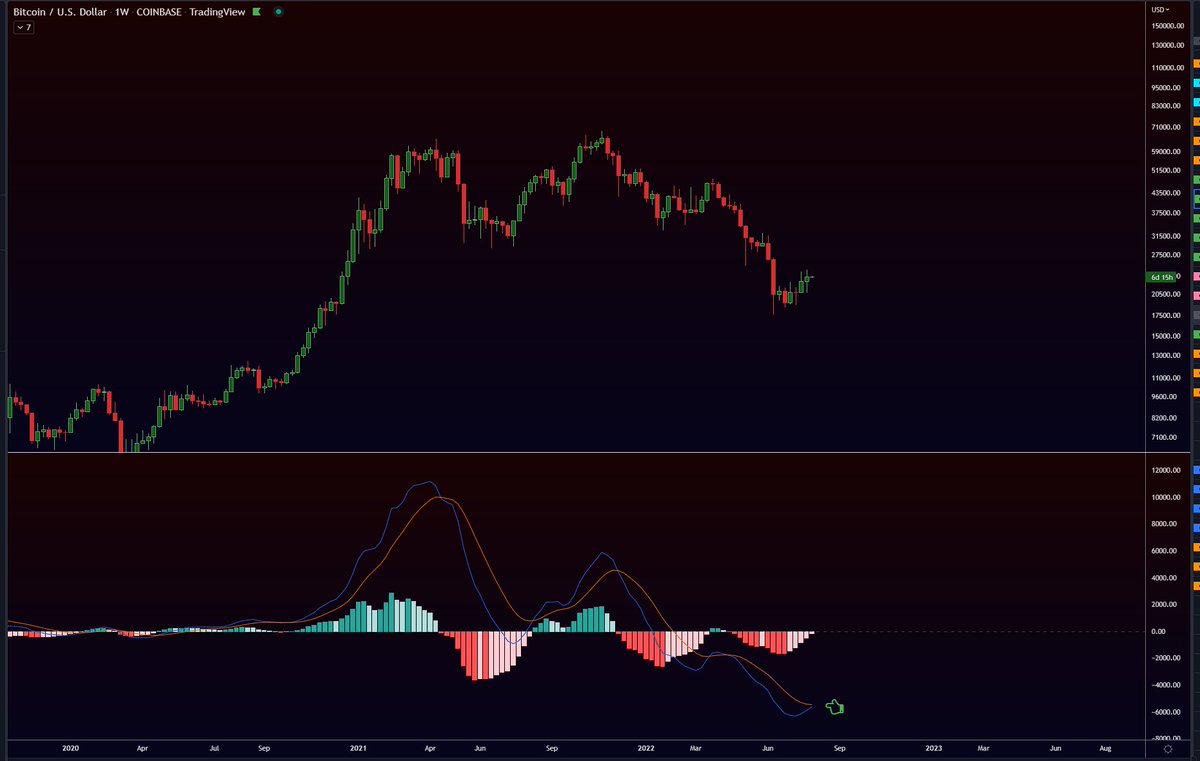 WEEKLY MACD IS BULLISH!
WE CLOSE...
SOON 🚀
#BTC
