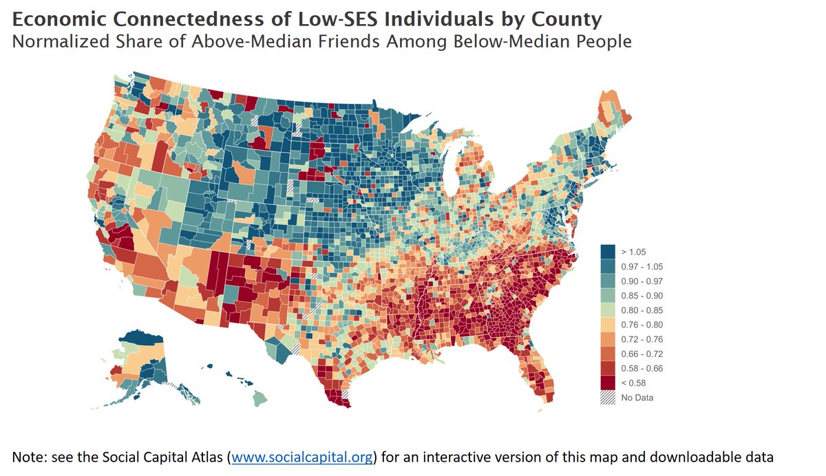 Which types of social capital best explain economic mobility? Using data from Facebook, we consider more than a dozen social capital measures and our answers appear in a pair of papers in @Nature: nature.com/articles/s4158… 1/5