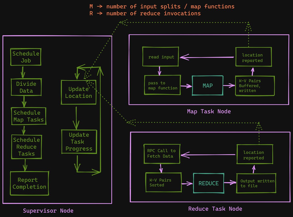 AnirudhRowjee's tweet image. MapReduce is one of the foundational paradigms of Big Data processing, pioneered by Google!

In this blog post, I review the original paper, and add some diagrams to make it easy to understand!

rowjee.com/blog/papers/ma…