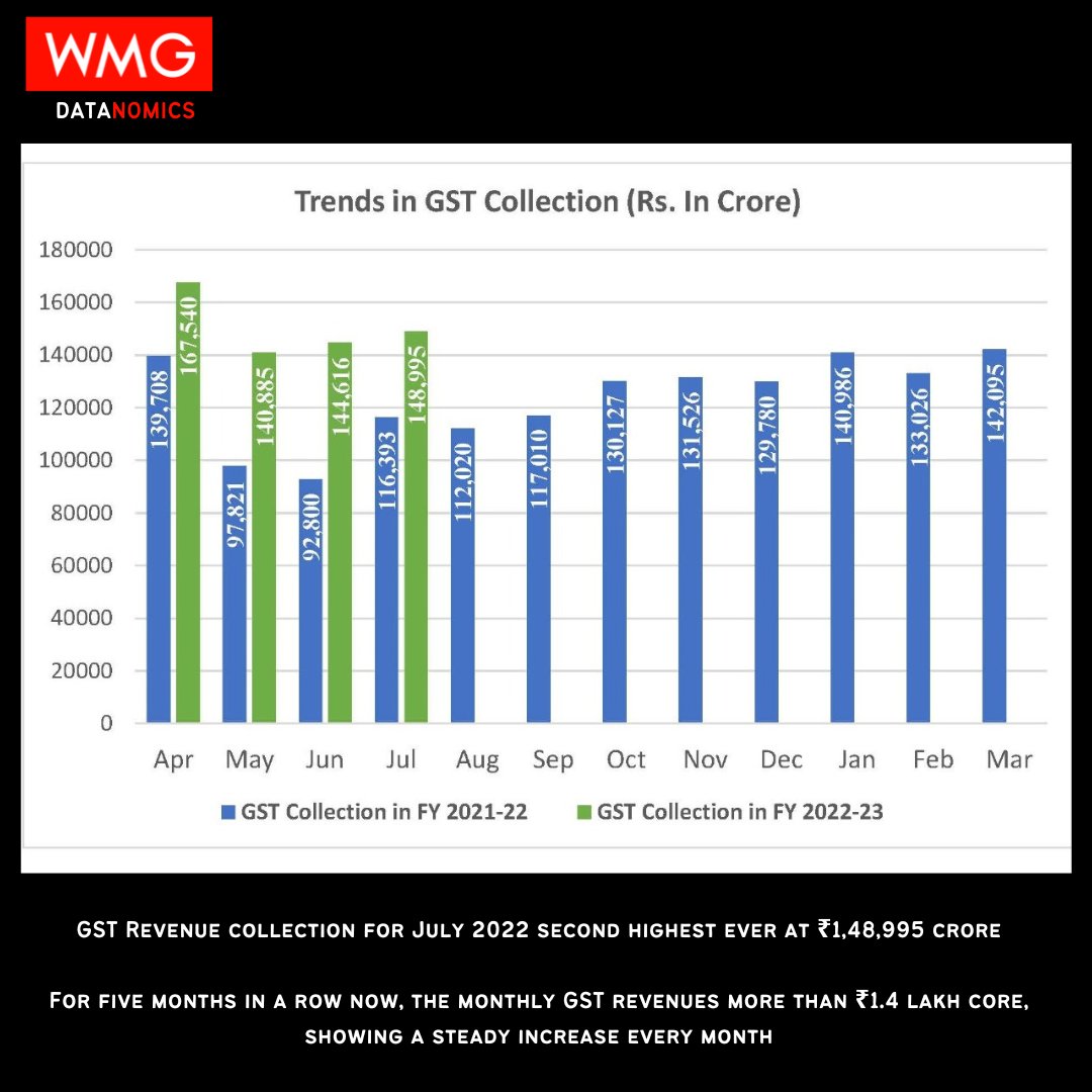 wmg_wealth's tweet photo. GST Revenue collection - JULY 2022 at 1,48,995 crores.
#IndianEconomy #bharath #gstcollection #wmg #growth #GST https://t.co/5G5fRQGyPu