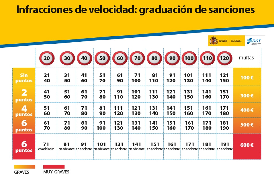 BruceJuilis's tweet photo. Pecadores, cuidado con los excesos de velocidad en vuestras vacaciones #operacionsalida #DGT https://t.co/QVwtQdKDzp