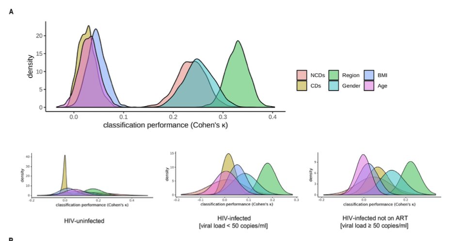 hendrikstreeck's tweet photo. Chronic Immune activation can lead to comorbidities and disease progression in people living with #HIV. In a large multicentric study we identified factors driving immune activation such as gender and region you live in. https://t.co/TTrPxPmFAN @eBioMedicine #AFRICOS @MHRPInfo https://t.co/ATBq7vLfzA