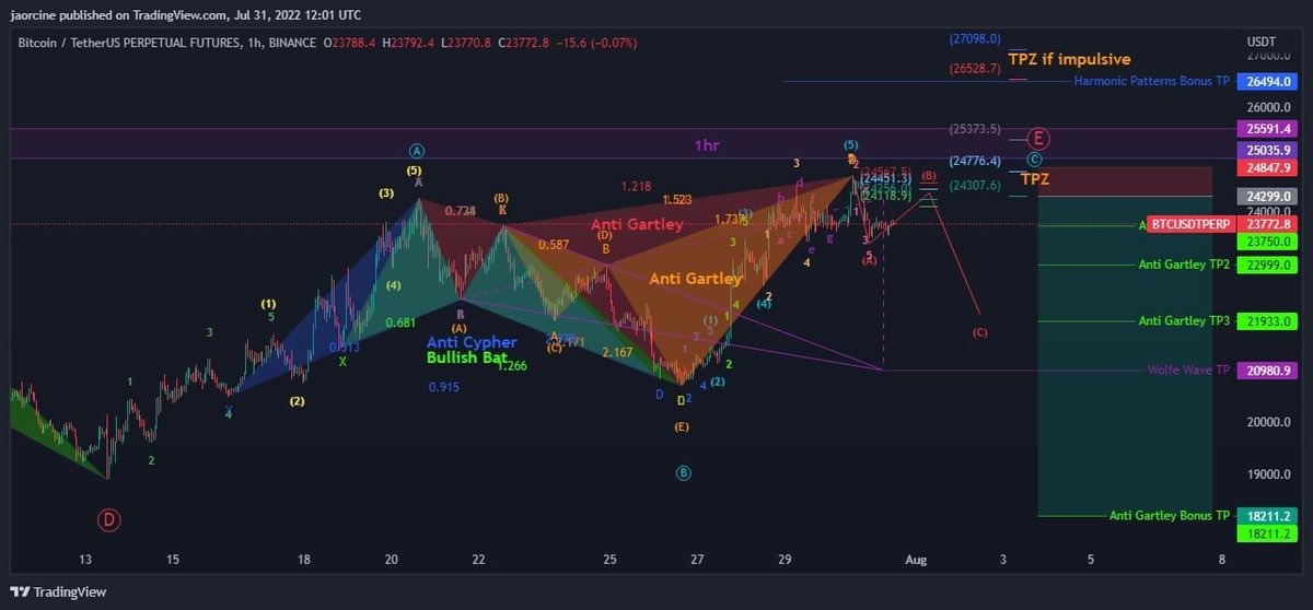 AlonInWaves's tweet photo. @tradingview This was the BTC chart analyzed and shared yesterday on my telegram channel. https://t.co/U4aK15lMcQ