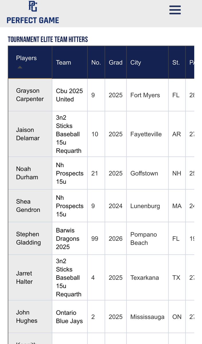 <a href="/Noah_Durham21/">Noah Durham</a> 2025 OF/P and <a href="/shea_gendron/">Shea Gendron</a> 2024 1B/OF/LHP making the Elite Hitters team for <a href="/perfectgame/">Keith Chura</a> BCS National Championship in FL. #3&amp;4 hitters in tournament! Both uncommitted and on the rise! <a href="/NHProspectsBC/">NH Prospects Baseball Club</a> #neversatisfied