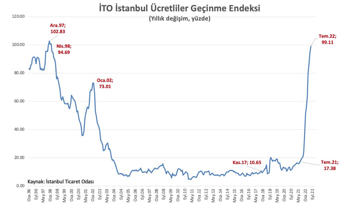 ugurses's tweet photo. Türkiye'nin ekonomi tarihinde, enflasyonun bir yılda 82 puanlık böyle bir patlama tablosu yok; ne petrol krizi olan 70'lerde, ne 80'lerde ne de 90'larda.
Toplum bir yılda nasıl yoksullaştırılır dersi olarak okutulacak ileride... https://t.co/NiSKFeAAXM