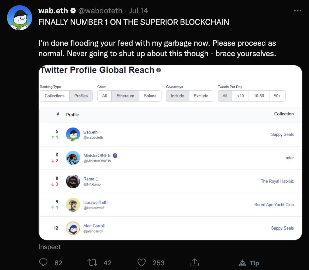 TheLunaLabs's tweet photo. I love roo like @wabdoteth loved attaining the #1 spot on @nftinspect for ethereum
#iloveroo #rootyroo #arfyarf
https://t.co/qGGGxi7Aj4 (coming soon) https://t.co/64tCaagvlb