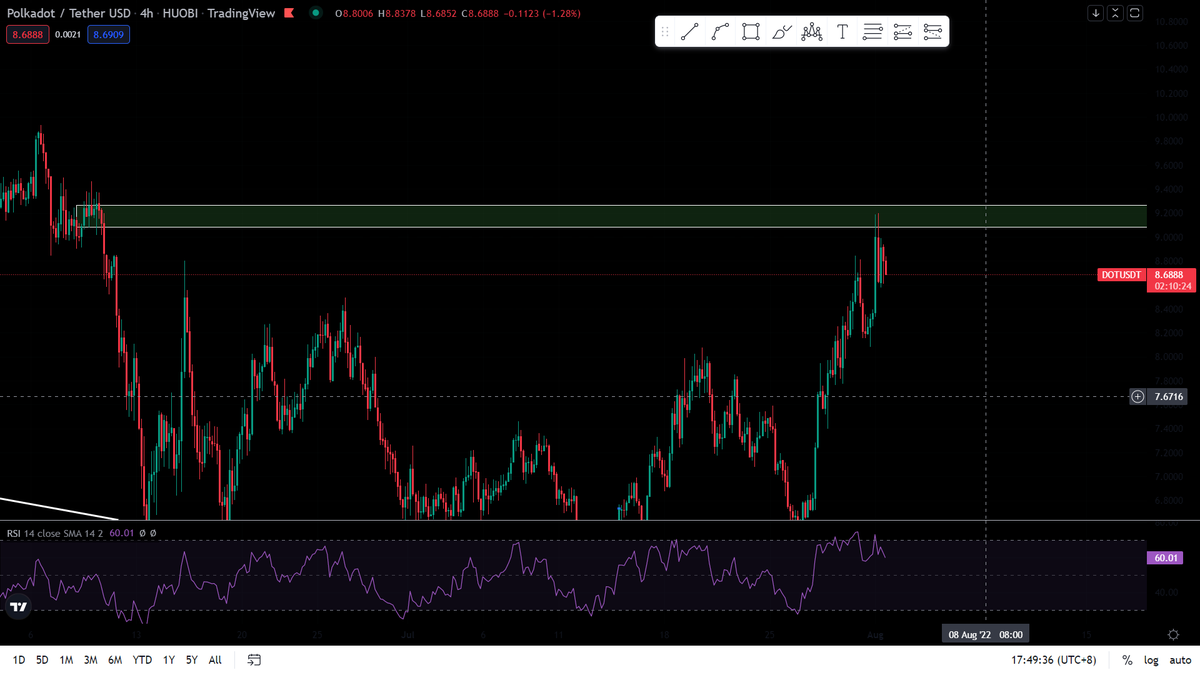cryptocerzz's tweet photo. $DOT.X reacting form supply zone @Pradagee https://t.co/t5cuSnX4na