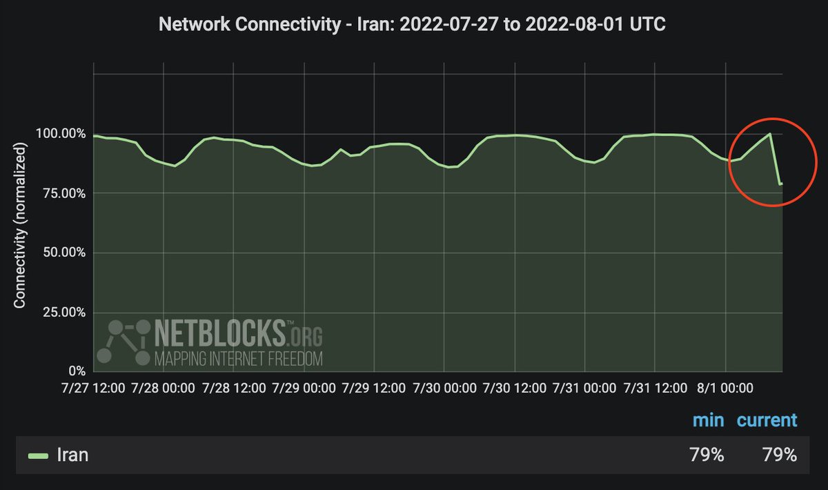 ⚠️ Confirmed: A significant internet outage has been registered in #Iran affecting cellular and fixed-line services including Irancell and the TIC gateway; real-time network data show national connectivity at 79% of ordinary levels; incident ongoing 📉