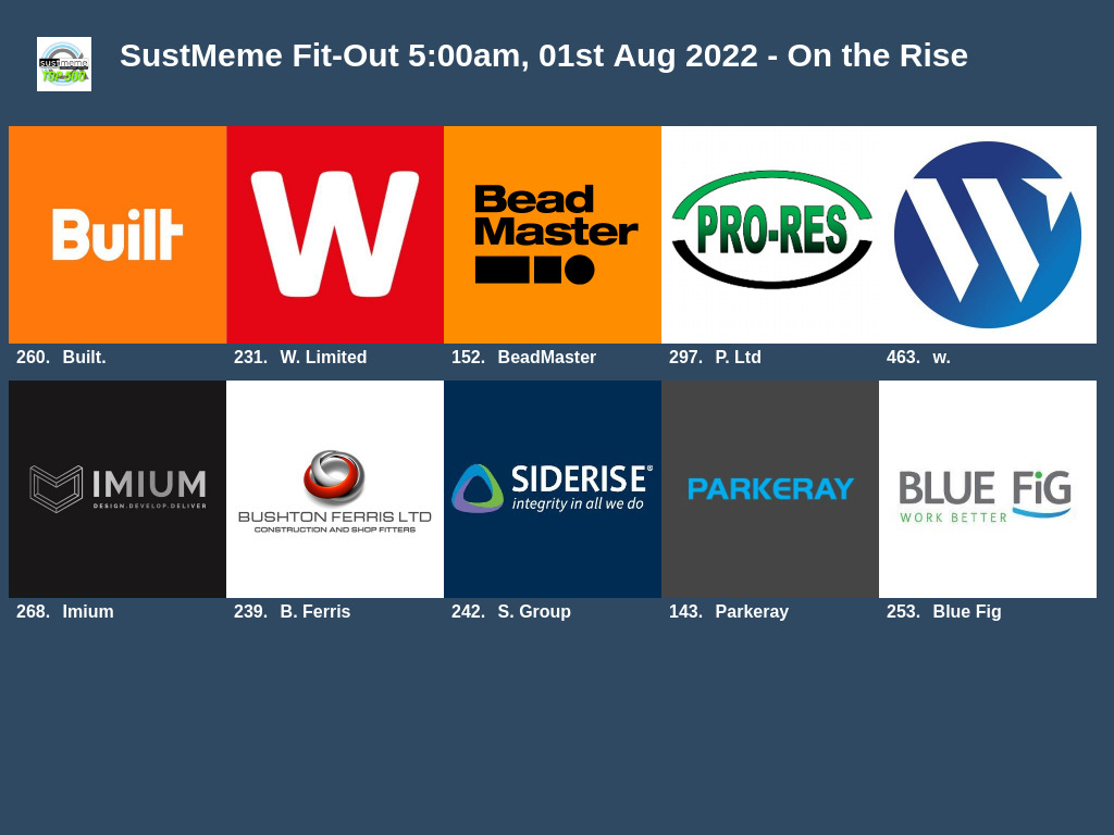 >>> 10 on the rise this week:
<a href="/builtAU/">Built</a> +63;
<a href="/WAClimited/">WAClimited</a> +38;
<a href="/BeadMasterUK/">BeadMaster UK</a> +37;
@ProRes_UK_Resin +37;
<a href="/westwoodprojltd/">westwoodprojects</a> +36;
<a href="/ImiumLtd/">Imium</a> +34;
<a href="/bushtonferris/">Bushton Ferris</a> +32;
<a href="/Siderise/">Siderise Group</a> +31;
<a href="/Parkeray/">Parkeray</a> +29; +
<a href="/bluefiguk/">Blue Fig Interiors</a> +29 —
sustmeme.com/top-500s/fit-o…
Published by <a href="/SustMeme/">Jim McClelland</a> and ©McClelland Media.