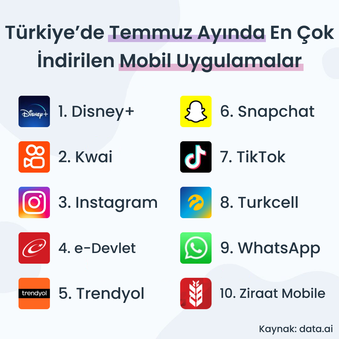 🙌 İşte, ülkemizde Temmuz ayı boyunca en çok indirilen mobil uygulamalar. İlk sırada, ülkemize geçtiğimiz ay giriş yapan Disney+ yer alıyor.

#dijitalpazarlama #digitalmarketing #mobile #googleplay #appstore