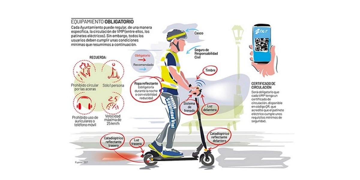 Se considerará conducción negligente cuando un usuario de #VMP conduzca de noche sin alumbrado ni prendas o elementos reflectantes para ser visto por el resto de conductores y evitar ponerse en peligro. 

La sanción es de 200 €. 

👉yrevista.dgt.es/PatineteEquipam