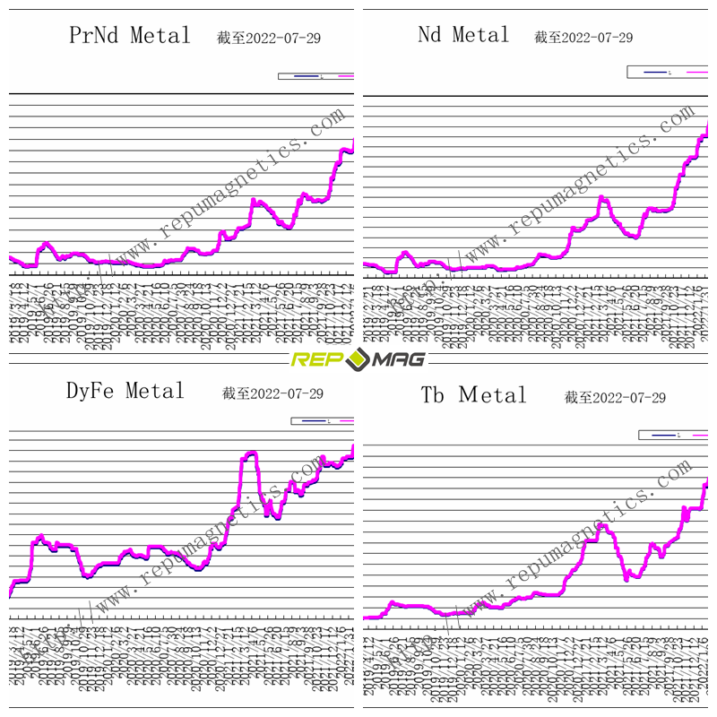 Frank_Repumag's tweet photo. Repumag weekly trend report on NdFeB raw materials https://t.co/yKmzlpWtvT