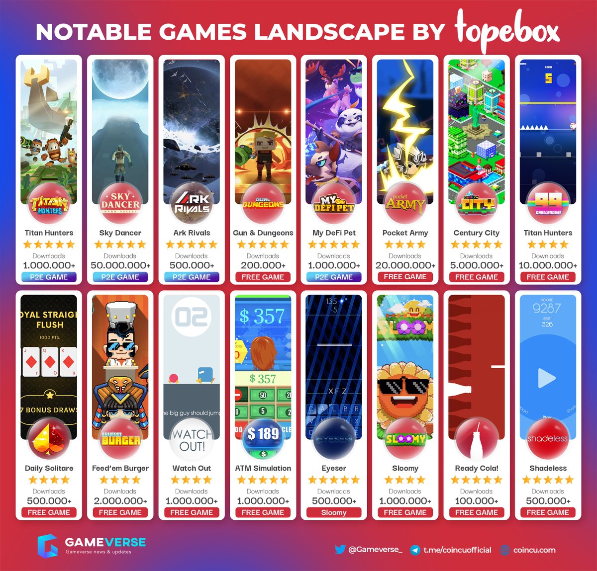 Gameverse_'s tweet photo. 📌Notable Games Landscape by @topebox
@Titan_Hunters @playskydancer @Ark_Rivals #gunanddungeons @MyDeFiPet @PocketArmyGame #CenturyCity #DailySolitaire #FeedemBurger #WatchOut #ATMSimulation #Eyeser #Sloomy #ReadyCola #Shadeless
#topebox #game #p2e https://t.co/fsq7MDiQrX