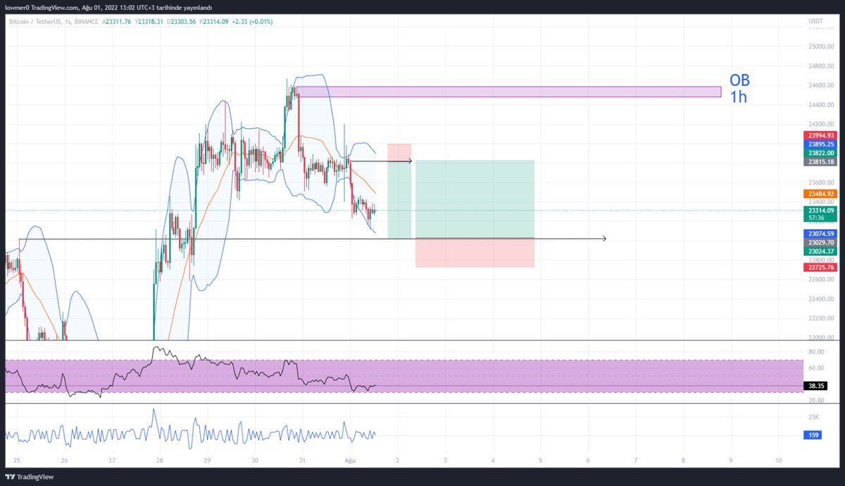#BTC Takip edelim engebeli piyasada biraz para kazanalım 💸💸
#BTCUSDT #binance #USDT #crypto