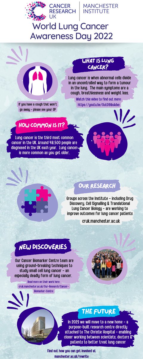 CRUK_MI's tweet photo. This #WorldLungCancerDay we're very mindful of the tens of thousands of people affected by #lungcancer each year in the UK
Our researchers are working to improve early diagnosis & treatment, and you can get involved by visiting https://t.co/T9Lt66Yboj to help us #RewriteCancer https://t.co/idBw9evYPM