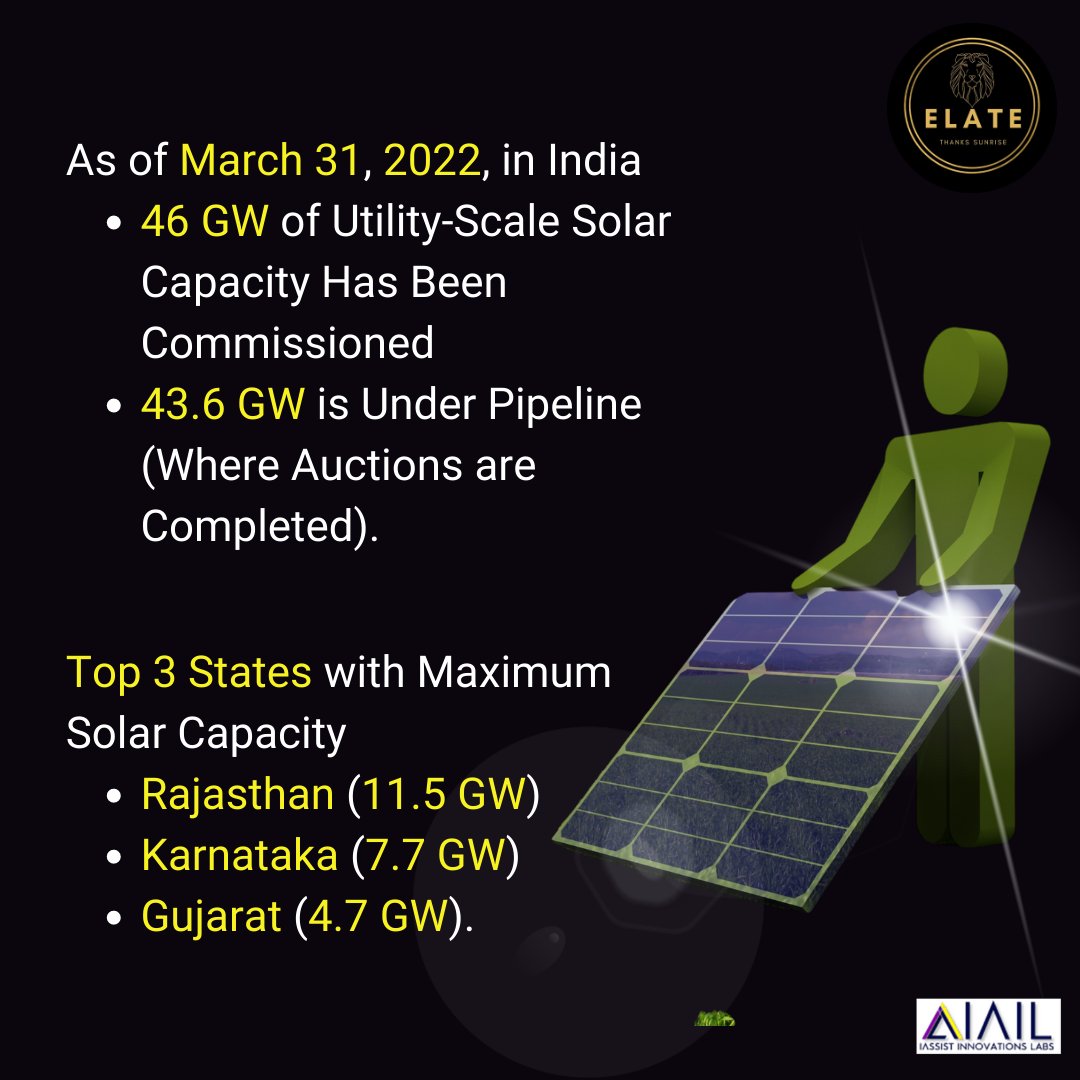 IassistL's tweet photo. Solar capacity and Installation trends FY 2022 [India]
#renewableenergy #solarpower #solarpanels #inverter #gosolar #greenenergy #insurance #insuretech #iassistinnovationslabs #ielate #iAssist #crest #ClaimsFTR #Iassistlabs #technology #Claims #CrestInsuretech #healthinsurance https://t.co/fayu141jGw