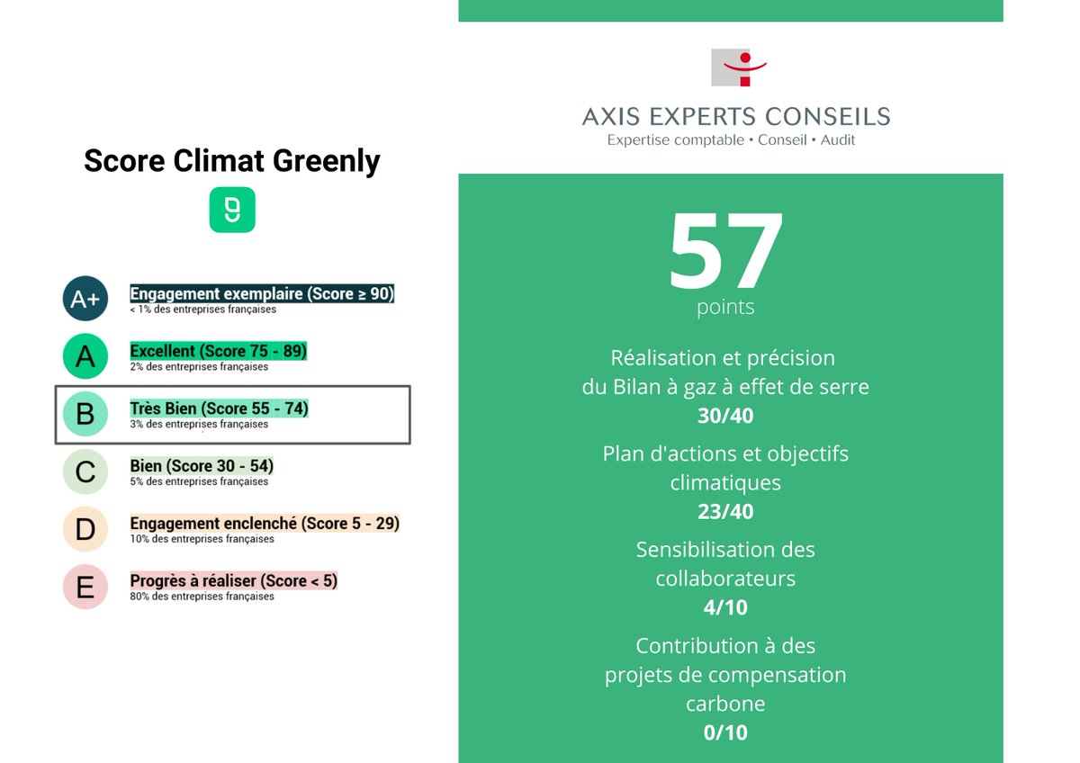 ExpertsAxis's tweet image. Notre score climat @Greenly : 57
Nous faisons partie des 3% des entreprises a obtenir une note entre 55 et 74. Mais, le travail n'est pas encore fini ! L'objectif : réduire nos #émissions #CO2 de -50% d'ici 2030 (engagement #DRO)
Merci à nos équipes pour leur contribution !